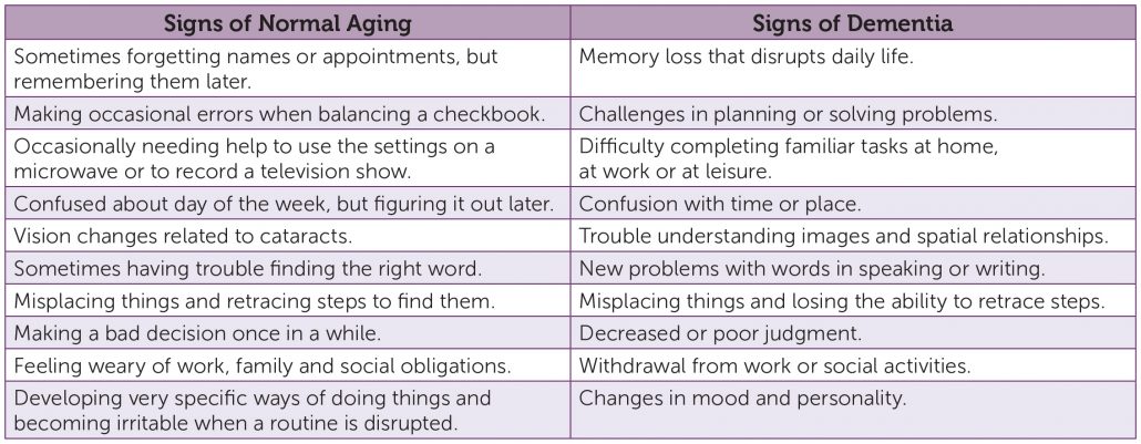 dementia-chart