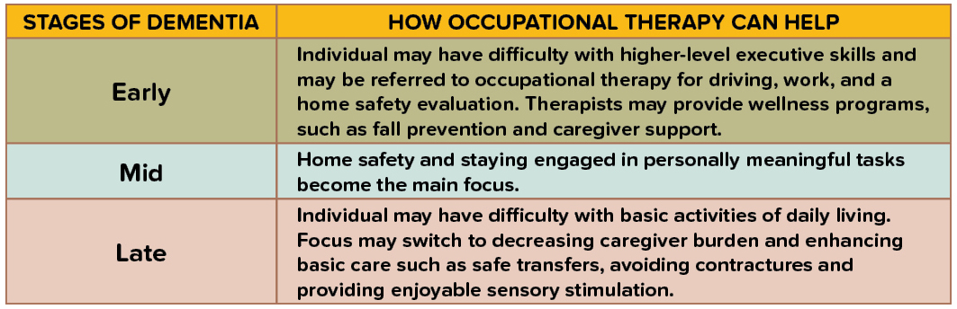 Stages of Dementia - How Occupational Therapy Can Help